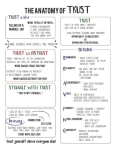 Brene Brown Anatomy Of Trust In 2023 Therapy Worksheets Counseling