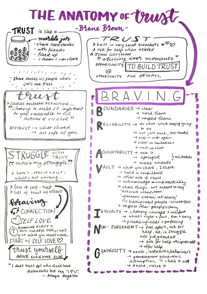 Brene Brown Anatomy Of Trust Worksheet Anatomy Worksheets