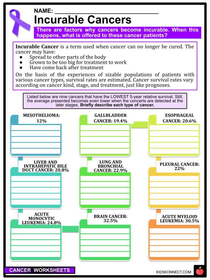 Cancer Worksheets Facts Symptoms Kinds Treatment