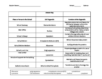 Free Middle School Biology And Literacy Worksheet Cell Analogies